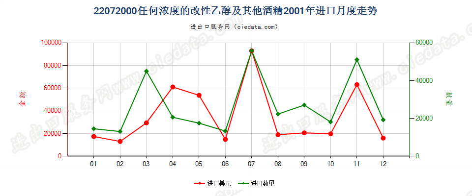 22072000任何浓度的改性乙醇及其他酒精进口2001年月度走势图