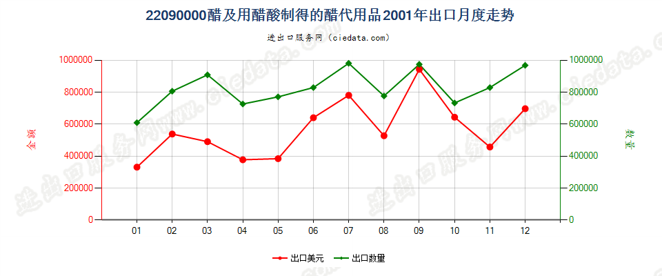 22090000醋及用醋酸制得的醋代用品出口2001年月度走势图