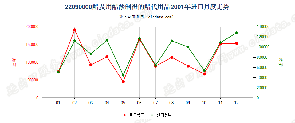 22090000醋及用醋酸制得的醋代用品进口2001年月度走势图