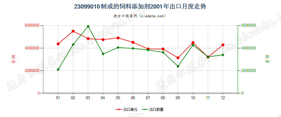 23099010制成的饲料添加剂出口2001年月度走势图