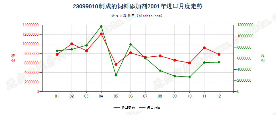 23099010制成的饲料添加剂进口2001年月度走势图