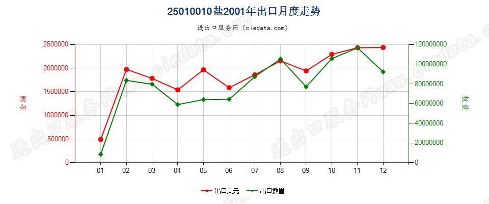 25010010(2004stop)盐出口2001年月度走势图