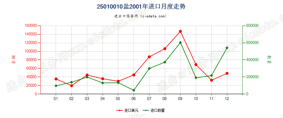 25010010(2004stop)盐进口2001年月度走势图