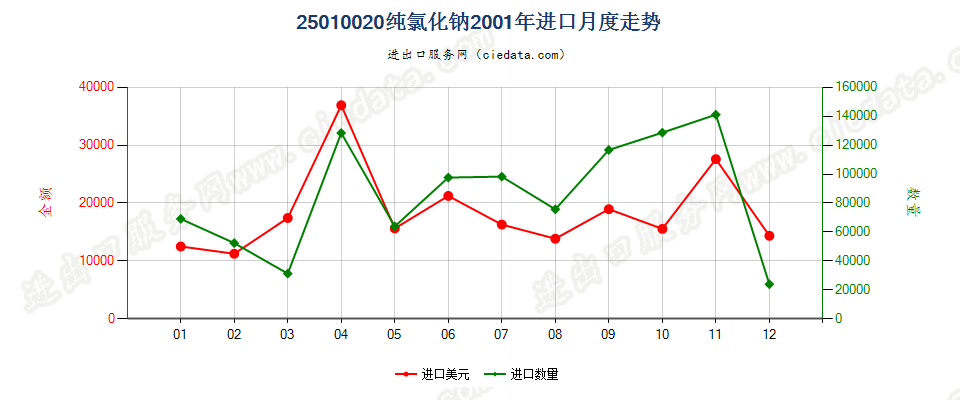 25010020纯氯化钠进口2001年月度走势图