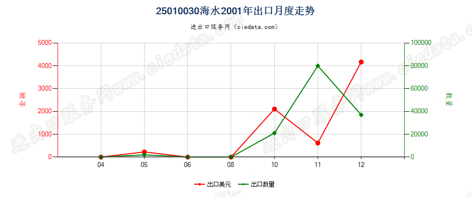 25010030海水出口2001年月度走势图