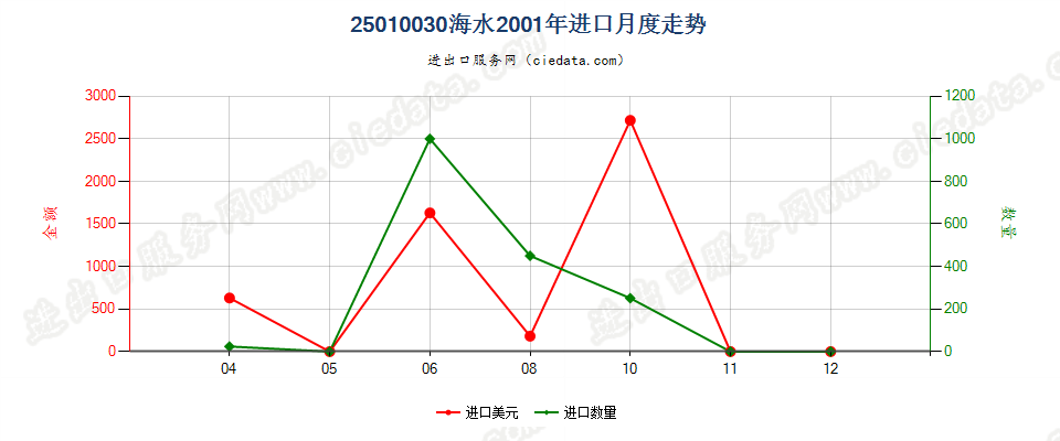 25010030海水进口2001年月度走势图