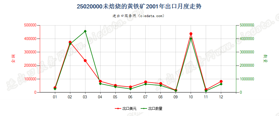 25020000未焙烧的黄铁矿出口2001年月度走势图