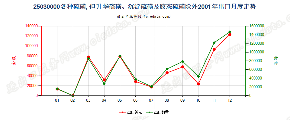 25030000各种硫磺，但升华、沉淀及胶态硫磺除外出口2001年月度走势图