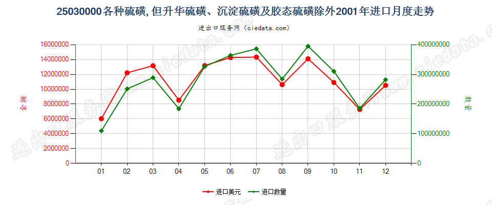 25030000各种硫磺，但升华、沉淀及胶态硫磺除外进口2001年月度走势图