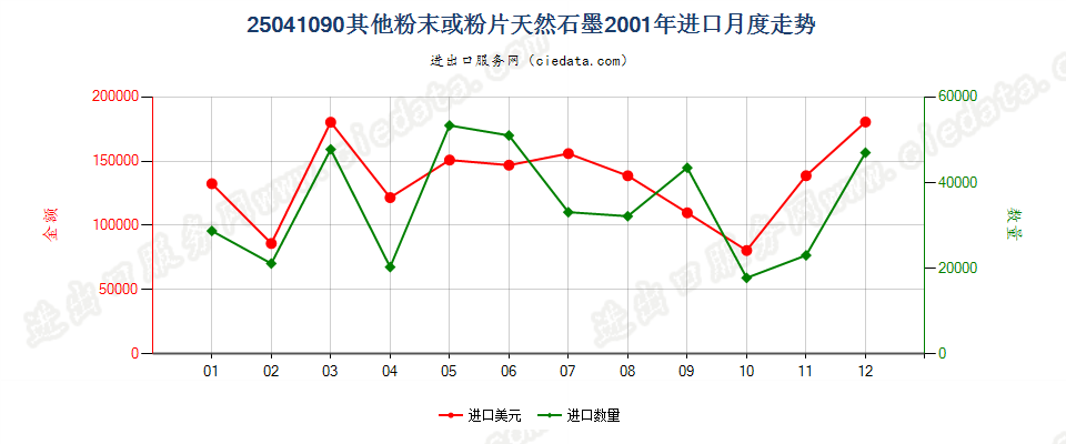 25041090(2009stop)其他粉末或粉片天然石墨进口2001年月度走势图