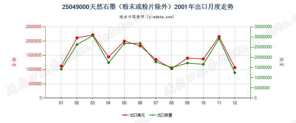 25049000天然石墨（粉末或粉片除外）出口2001年月度走势图