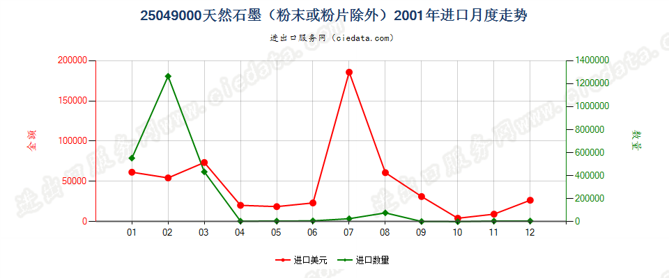 25049000天然石墨（粉末或粉片除外）进口2001年月度走势图