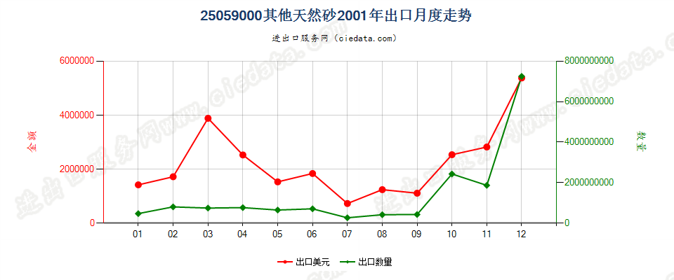 25059000其他天然砂出口2001年月度走势图