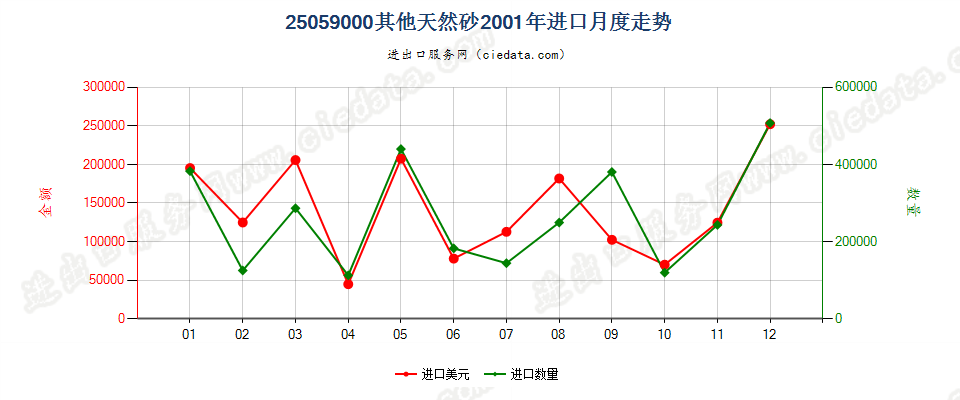 25059000其他天然砂进口2001年月度走势图