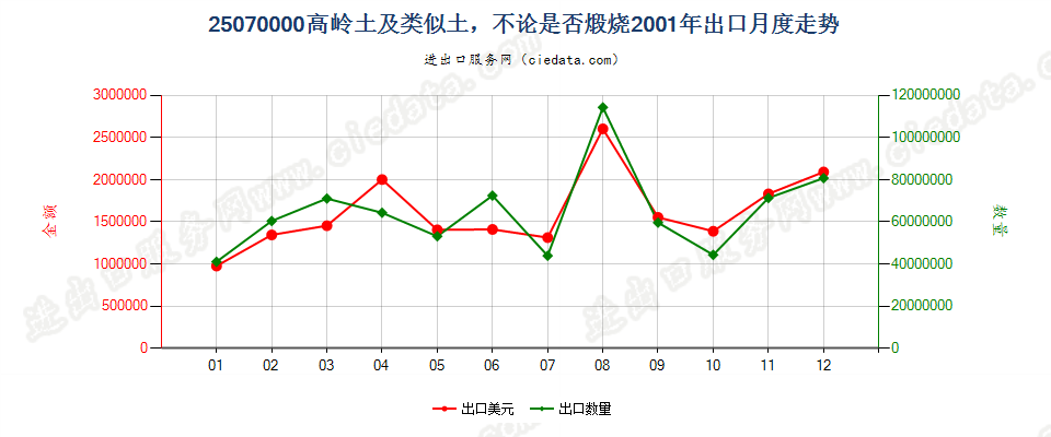 25070000出口2001年月度走势图