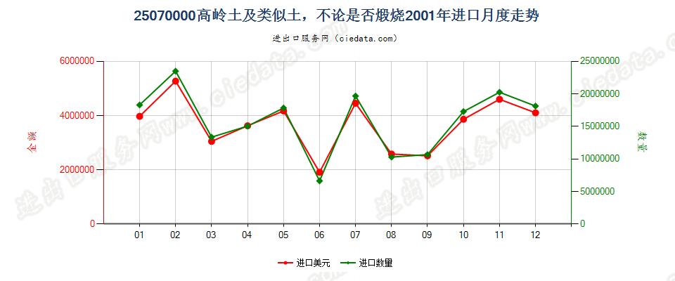 25070000进口2001年月度走势图