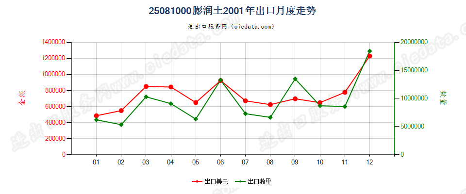 25081000膨润土出口2001年月度走势图