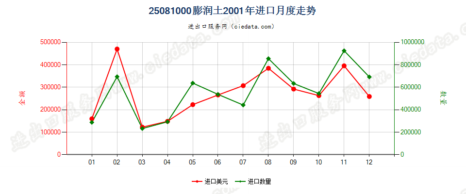 25081000膨润土进口2001年月度走势图