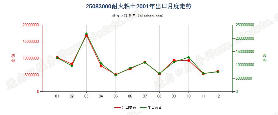 25083000耐火黏土出口2001年月度走势图