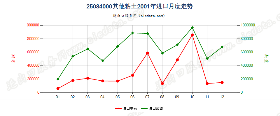 25084000其他黏土进口2001年月度走势图