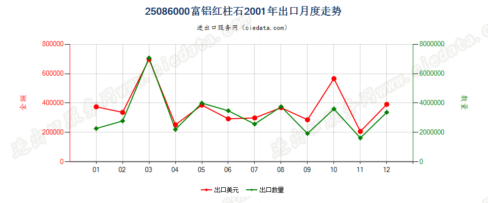 25086000富铝红柱石出口2001年月度走势图