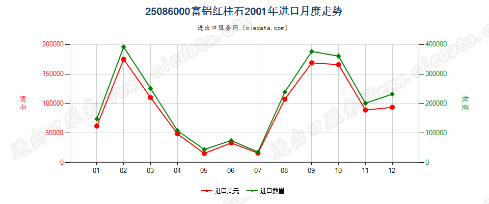 25086000富铝红柱石进口2001年月度走势图