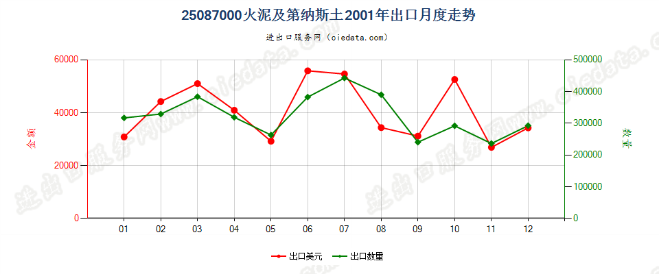 25087000火泥及第纳斯土出口2001年月度走势图