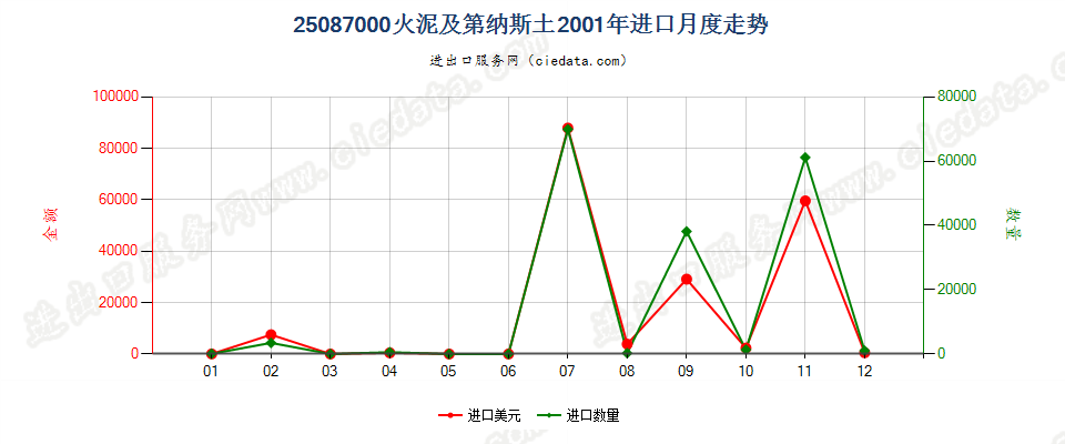 25087000火泥及第纳斯土进口2001年月度走势图