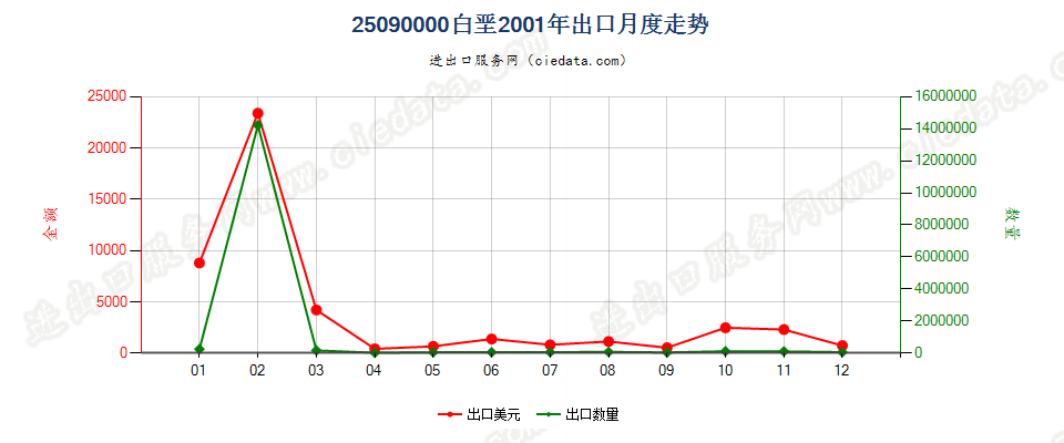 25090000白垩出口2001年月度走势图