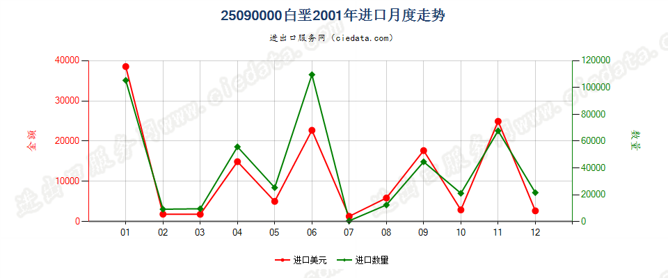 25090000白垩进口2001年月度走势图