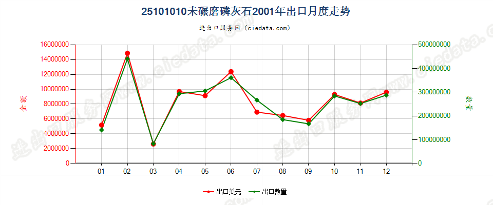 25101010未碾磨磷灰石出口2001年月度走势图