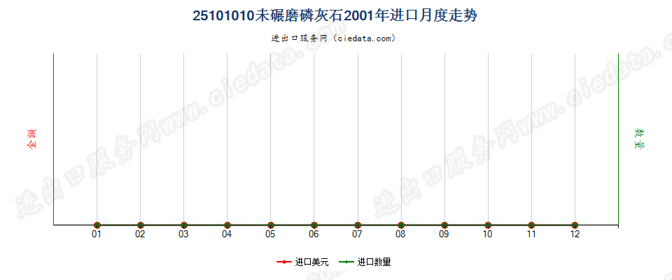 25101010未碾磨磷灰石进口2001年月度走势图