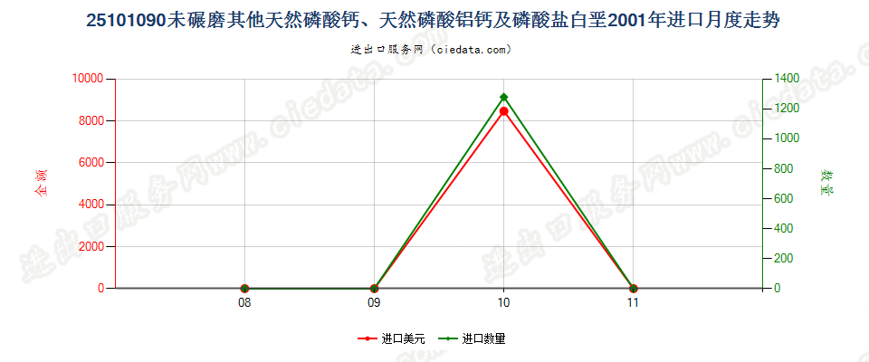 25101090其他未碾磨天然磷酸（铝）钙及磷酸盐白垩进口2001年月度走势图