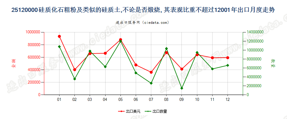 25120000出口2001年月度走势图