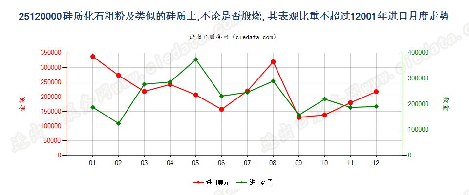 25120000进口2001年月度走势图