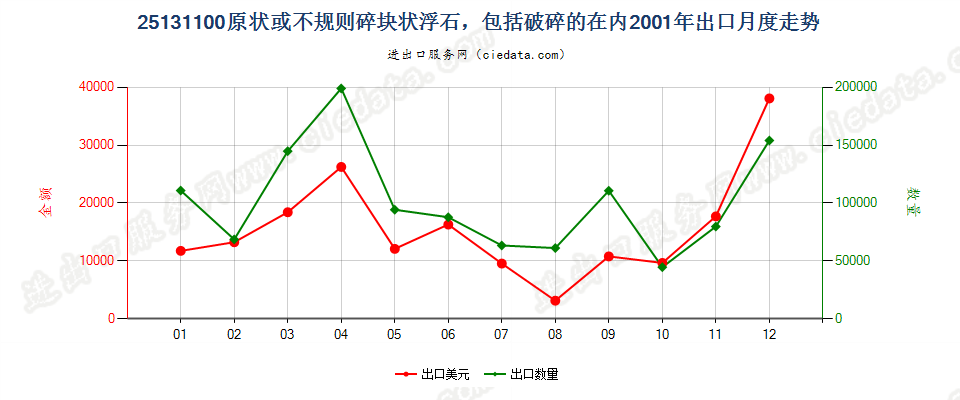 25131100(2007stop)原状或不规则碎块状浮石，包括破碎的在内出口2001年月度走势图