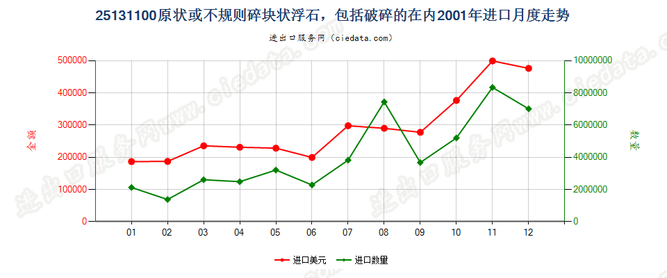 25131100(2007stop)原状或不规则碎块状浮石，包括破碎的在内进口2001年月度走势图