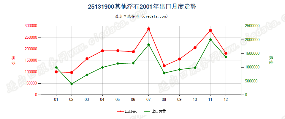 25131900(2007stop)其他浮石出口2001年月度走势图