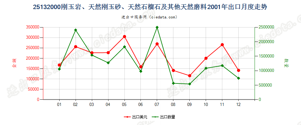 25132000刚玉岩；天然刚玉砂；石榴石及其他天然磨料出口2001年月度走势图