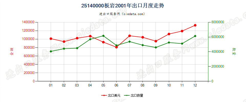 25140000板岩，不论是否粗加修整或仅用锯或其他方法切割成矩形（包括正方形）的板、块出口2001年月度走势图