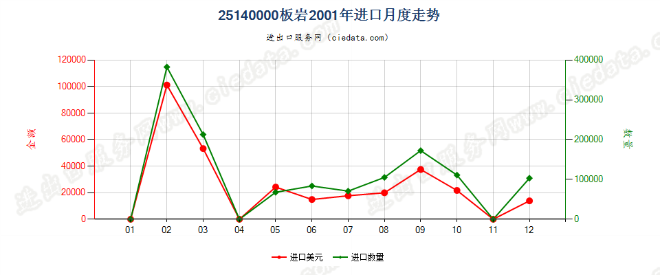 25140000板岩，不论是否粗加修整或仅用锯或其他方法切割成矩形（包括正方形）的板、块进口2001年月度走势图