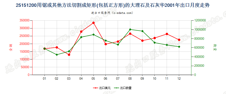 25151200用锯或其他方法切割成矩形板、块的大理石及石灰华出口2001年月度走势图