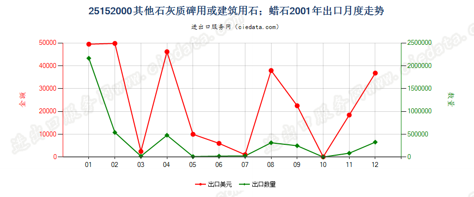 25152000其他石灰质碑用或建筑用石；蜡石出口2001年月度走势图