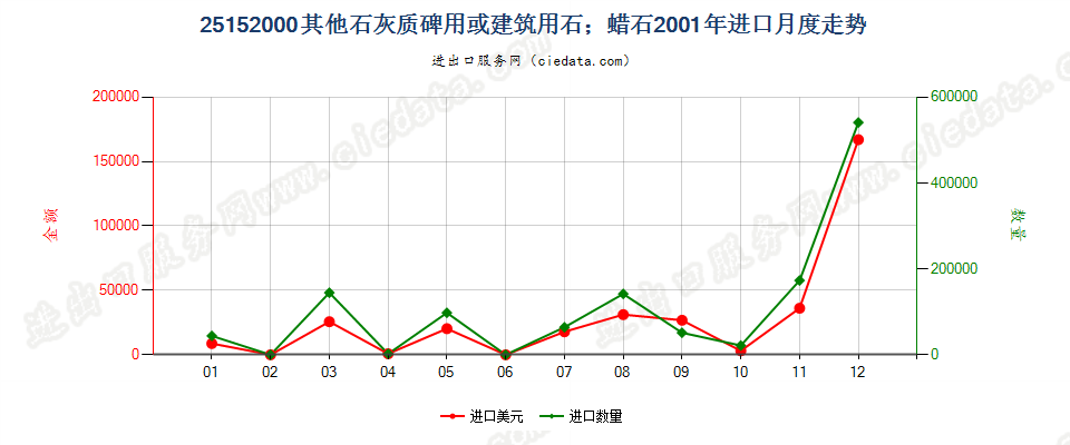 25152000其他石灰质碑用或建筑用石；蜡石进口2001年月度走势图