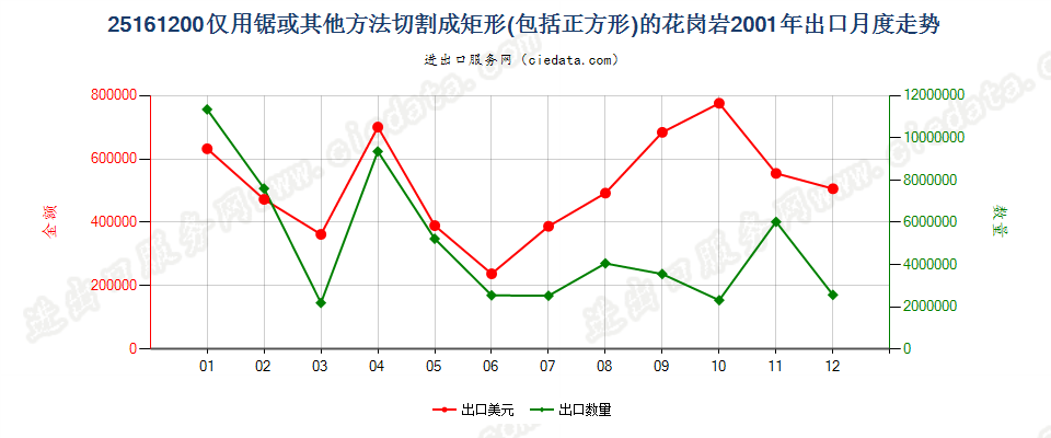 25161200仅用锯或其他方法切割成矩形（包括正方形）的花岗岩出口2001年月度走势图