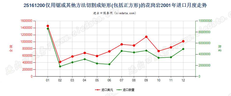 25161200仅用锯或其他方法切割成矩形（包括正方形）的花岗岩进口2001年月度走势图