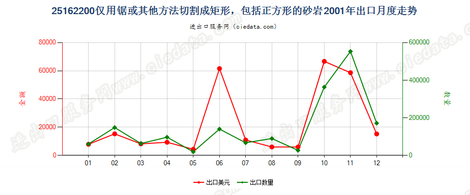 25162200(2007stop)仅用锯或其他方法切割成矩形的砂岩出口2001年月度走势图