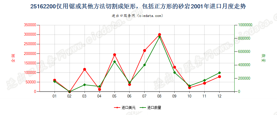 25162200(2007stop)仅用锯或其他方法切割成矩形的砂岩进口2001年月度走势图