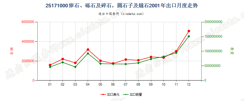 25171000通常作混凝土粒料、铺路、铁道路基或其他路基用的卵石、砾石及碎石，圆石子及燧石，不论是否热处理出口2001年月度走势图