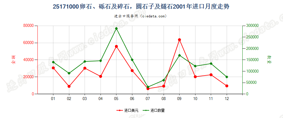 25171000通常作混凝土粒料、铺路、铁道路基或其他路基用的卵石、砾石及碎石，圆石子及燧石，不论是否热处理进口2001年月度走势图